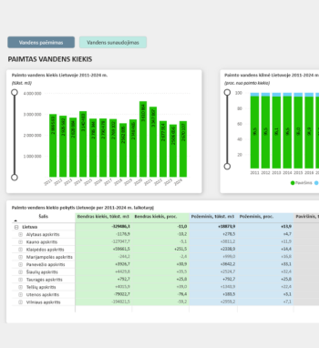 Skelbiami naujausi duomenys, kiek Lietuvoje paimama ir sunaudojama vandens